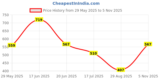 ajio.com rio basic Women Cotton Terry Wide-Leg Pants with Insert Pockets rio basic Price History Graph from 29 May 2025 to 5 Nov 2025