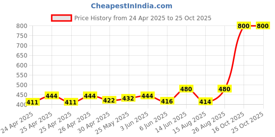 ajio.com pulakin Women Cotton Track Pants pulakin Price History Graph from 24 Apr 2025 to 25 Oct 2025