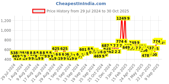 ajio.com allen solly Women Cotton Track Pants with Insert Pockets allen solly Price History Graph from 29 Jul 2024 to 30 Oct 2025