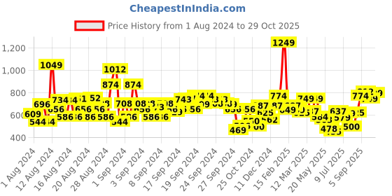 ajio.com allen solly Women Cotton Track Pants with Insert Pockets allen solly Price History Graph from 1 Aug 2024 to 29 Oct 2025