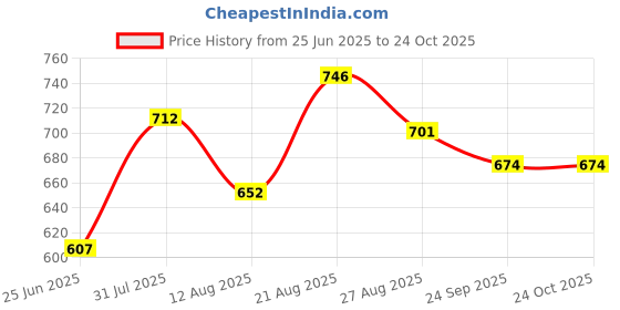 ajio.com ajile by pantaloons Women Cotton Trackpants ajile by pantaloons Price History Graph from 25 Jun 2025 to 23 Oct 2025