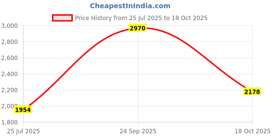 ajio.com suta Women Cotton Traditional Saree    suta Price History Graph from 25 Jul 2025 to 18 Oct 2025