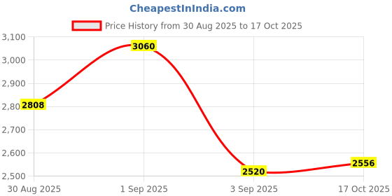 ajio.com suta Women Cotton Traditional Saree    suta Price History Graph from 30 Aug 2025 to 17 Oct 2025