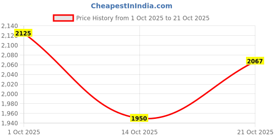 ajio.com suta Women Cotton Traditional Saree suta Price History Graph from 1 Oct 2025 to 21 Oct 2025