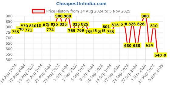 ajio.com numero uno Women Cotton Turtleneck Pullover numero uno Price History Graph from 14 Aug 2024 to 4 Nov 2025