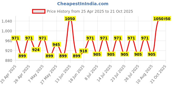 ajio.com clawear Women Cotton Twill Bucket Hat clawear Price History Graph from 25 Apr 2025 to 21 Oct 2025