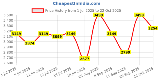 ajio.com biba Women Cotton Unstitched Dress Material biba Price History Graph from 1 Jul 2025 to 22 Oct 2025