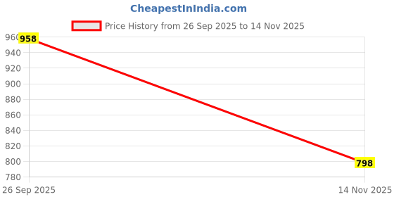 ajio.com mbz.in by meena bazaar Women Cotton Unstitched Dress Material mbz.in by meena bazaar Price History Graph from 26 Sep 2025 to 14 Nov 2025