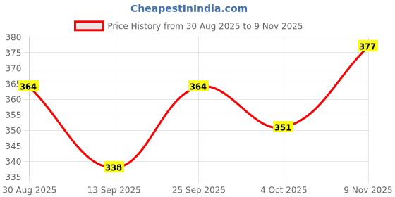 ajio.com nyrika Women Cotton V-Neck Kurti nyrika Price History Graph from 30 Aug 2025 to 9 Nov 2025