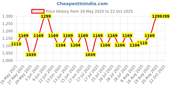 ajio.com max Women Cotton Washed Wide Leg Jeans max Price History Graph from 19 May 2025 to 22 Oct 2025
