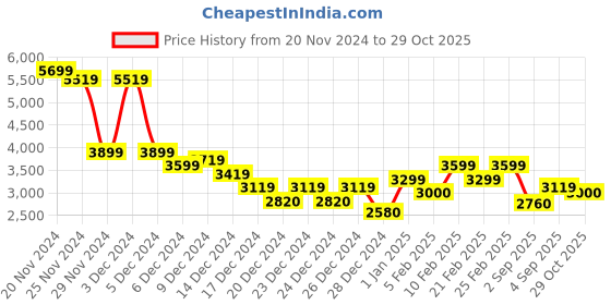 ajio.com calvin klein jeans Women Cotton Wrap Mini Skirt with Side Pocket calvin klein jeans Price History Graph from 20 Nov 2024 to 29 Oct 2025