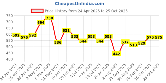 ajio.com la intimo Women CottonCamisole la intimo Price History Graph from 24 Apr 2025 to 24 Oct 2025