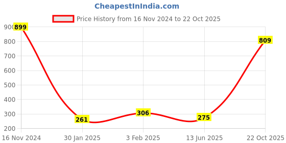 ajio.com runaya nx Women Cottone Blouse runaya nx Price History Graph from 16 Nov 2024 to 22 Oct 2025