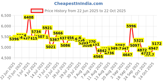 ajio.com nike Women Court Legacy Lift Lace-Up Casual Shoes nike Price History Graph from 22 Jun 2025 to 22 Oct 2025