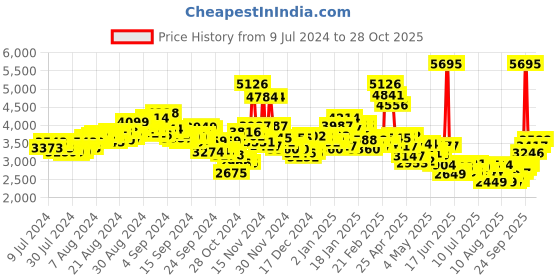 ajio.com nike Women Court Legacy NN Low-Top Lace-Up Sneakers nike Price History Graph from 9 Jul 2024 to 28 Oct 2025