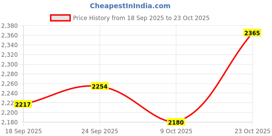 ajio.com nike Women Court Slam Dri-Fit Tennis Tank Top nike Price History Graph from 18 Sep 2025 to 23 Oct 2025