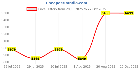 ajio.com asics Women COURT SLIDE 4 Tennis Shoes asics Price History Graph from 29 Jul 2025 to 22 Oct 2025