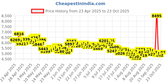 ajio.com nike Women Court Vision Basketball Shoes nike Price History Graph from 23 Apr 2025 to 23 Oct 2025
