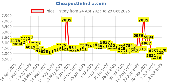 ajio.com nike Women Court Vision Basketball Shoes nike Price History Graph from 24 Apr 2025 to 23 Oct 2025
