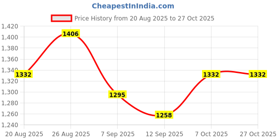 ajio.com divawalk Women Cowl-Neck Bodycon Dress divawalk Price History Graph from 20 Aug 2025 to 27 Oct 2025
