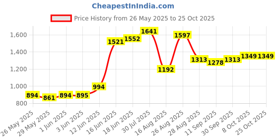 ajio.com divawalk Women Cowl-Neck Bodysuit divawalk Price History Graph from 26 May 2025 to 24 Oct 2025