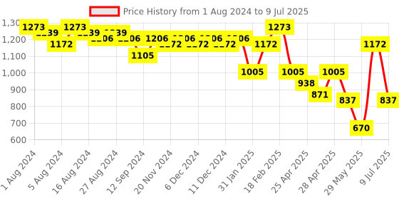 ajio.com freehand Women Cowl-Neck Drop-Shoulder Jumpsuit freehand Price History Graph from 1 Aug 2024 to 9 Jul 2025