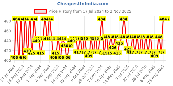 ajio.com crestello Women CR-DZL106-BLU Analogue Watch with Stainless Steel Strap crestello Price History Graph from 17 Jul 2024 to 2 Nov 2025