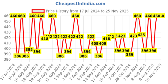 ajio.com crestello Women CR-RG103-WHT Analogue Watch with Leather Strap crestello Price History Graph from 17 Jul 2024 to 25 Nov 2025