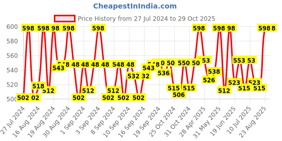 ajio.com crestello Women CR-RG113-BRW Rose Gold-Plated Analogue Watch crestello Price History Graph from 27 Jul 2024 to 29 Oct 2025