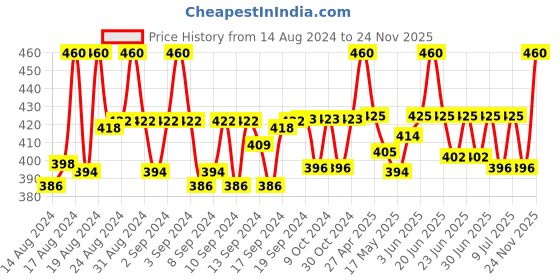 ajio.com crestello Women CR-WT108-BLU-CH Analogue Watch with Contrast Dial crestello Price History Graph from 14 Aug 2024 to 24 Nov 2025