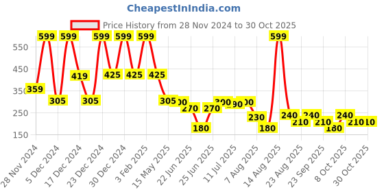 ajio.com siyahi Women Craft Inspired Floral Print Regular Fit Tunic siyahi Price History Graph from 28 Nov 2024 to 30 Oct 2025