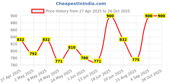 ajio.com jabama Women Crepe Gota Patti Work Ethnic Dupatta jabama Price History Graph from 27 Apr 2025 to 26 Oct 2025