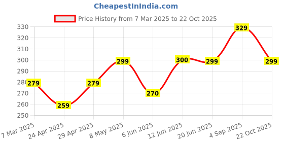 ajio.com ptvize Women Crepe Skirt ptvize Price History Graph from 7 Mar 2025 to 22 Oct 2025
