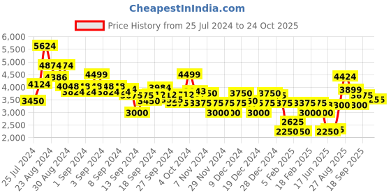 ajio.com clarks Women Crepe Slide Sand Chunky Heeled Sandals clarks Price History Graph from 25 Jul 2024 to 23 Oct 2025