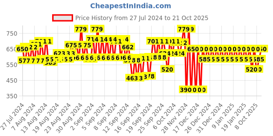 ajio.com gap Women Crew-Neck Fitted Tank Top gap Price History Graph from 27 Jul 2024 to 21 Oct 2025