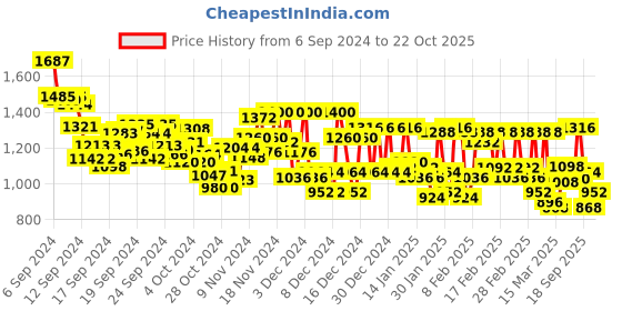 ajio.com levi's Women Crew-Neck Pullover levi's Price History Graph from 6 Sep 2024 to 22 Oct 2025