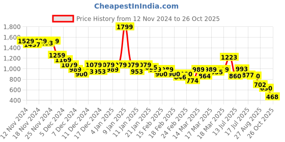 ajio.com puma Women Crew-Neck T-shirt puma Price History Graph from 12 Nov 2024 to 26 Oct 2025