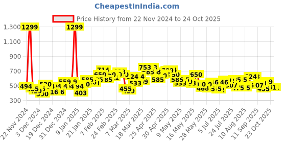 ajio.com puma Women Crew-Neck T-shirt puma Price History Graph from 22 Nov 2024 to 23 Oct 2025