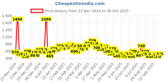 ajio.com puma Women Crew-Neck T-shirt puma Price History Graph from 23 Nov 2024 to 30 Oct 2025