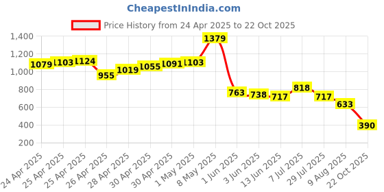 ajio.com puma Women Crew-Neck T-shirt puma Price History Graph from 24 Apr 2025 to 22 Oct 2025