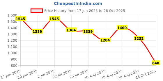ajio.com puma Women Crew-Neck T-shirt puma Price History Graph from 17 Jun 2025 to 26 Oct 2025
