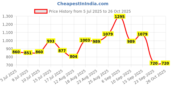 ajio.com puma Women Crew-Neck T-shirt puma Price History Graph from 5 Jul 2025 to 25 Oct 2025