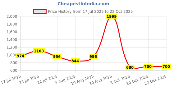 ajio.com puma Women Crew-Neck T-Shirt puma Price History Graph from 17 Jul 2025 to 22 Oct 2025