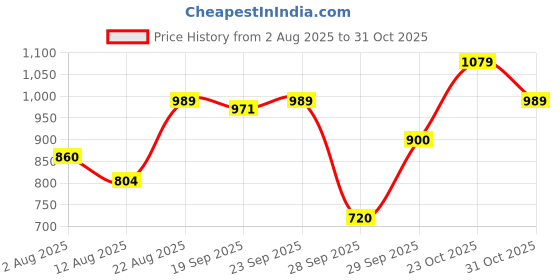 ajio.com puma Women Crew-Neck T-Shirt puma Price History Graph from 2 Aug 2025 to 31 Oct 2025