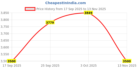 ajio.com calvin klein jeans Women Crinkle Parachute Joggers with Insert Pockets calvin klein jeans Price History Graph from 17 Sep 2025 to 13 Nov 2025