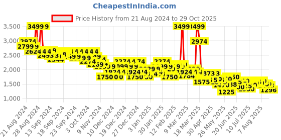 ajio.com asos design Women Crinkle Playsuit asos design Price History Graph from 21 Aug 2024 to 29 Oct 2025