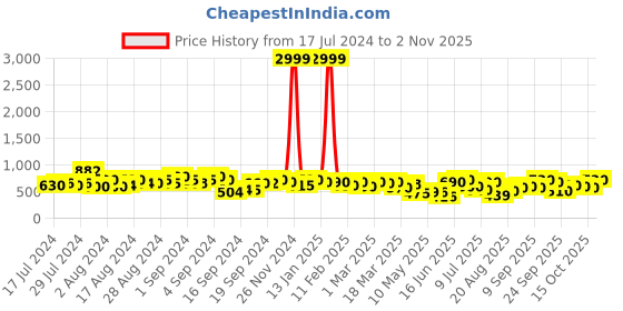 ajio.com svaraa Women Crinkled A-Line Dress svaraa Price History Graph from 17 Jul 2024 to 2 Nov 2025