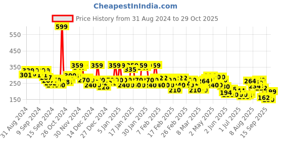 ajio.com rangriti Women Crinkled Cotton Dupatta with Tassels rangriti Price History Graph from 31 Aug 2024 to 29 Oct 2025