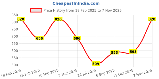 ajio.com aurelia Women Crinkled Cotton Straight Kurta aurelia Price History Graph from 18 Feb 2025 to 7 Nov 2025