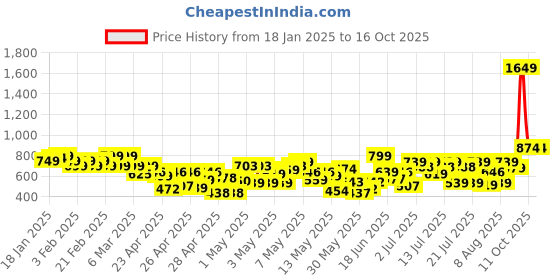 ajio.com letsdressup Women Crinkled Palazzos with Insert Pockets letsdressup Price History Graph from 18 Jan 2025 to 16 Oct 2025